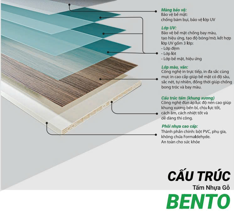 Cấu trúc của tấm nhựa nội thất Bento